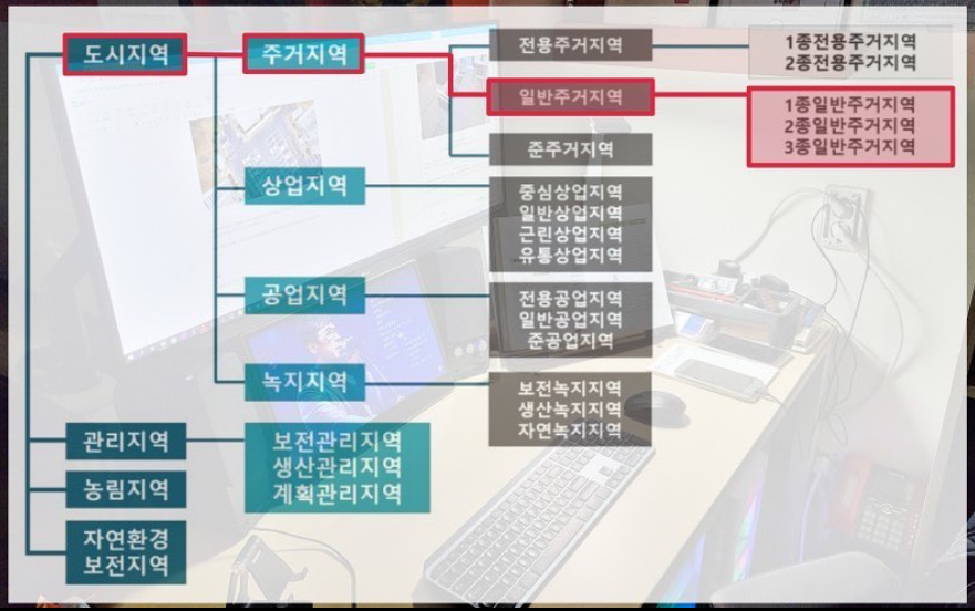  토지 - 일반주거지역 차이점