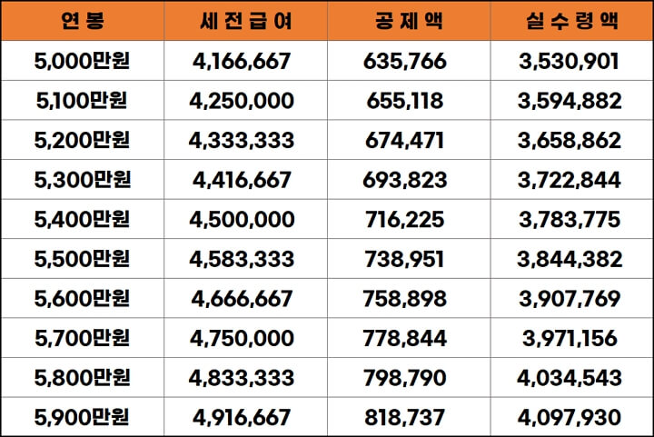 연봉-5000만원-구간