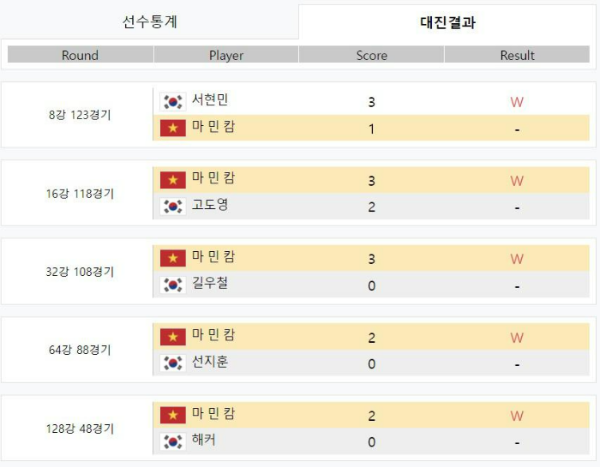2021-2022시즌 [1차]블루원리조트 PBA 챔피언십 - 마민캄 대진결과