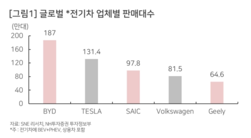 글로벌 전기차 브랜드별 판매대수