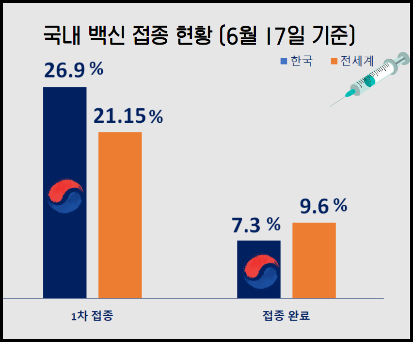  (6월 17일) 국내 코로나 백신 접종 현황 | 연령별, 백신별 접종 현황 및 예방효과 | 50대 백신 접종 시기