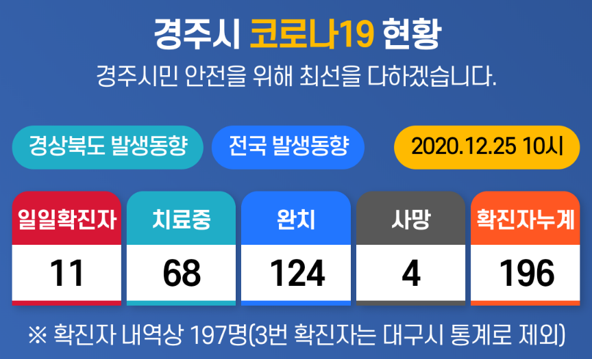  경주시 198번 코로나19 확진자 발생 동선은?