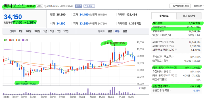 메디포스트 주가