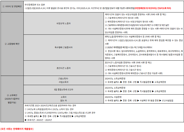휴가비지원 제출서류