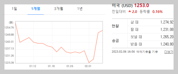 실업률 발표 이후 달러-원 환율 급등