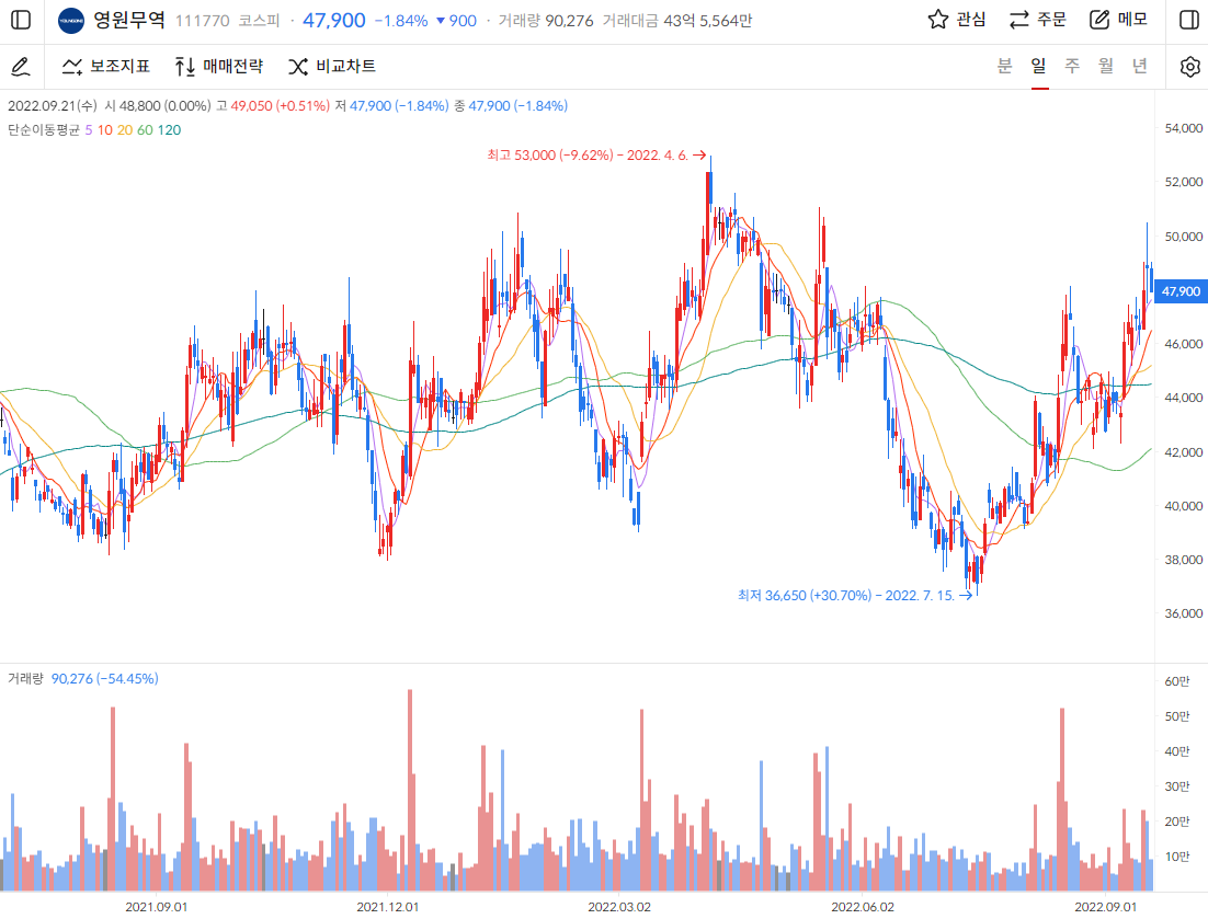 영원무역-차트