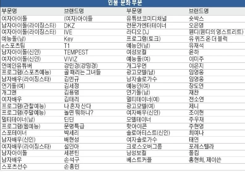  2022 올해의 브랜드 대상 인물 문화 부문 수상 결과
