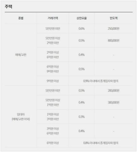 부동산중개수수료 계산