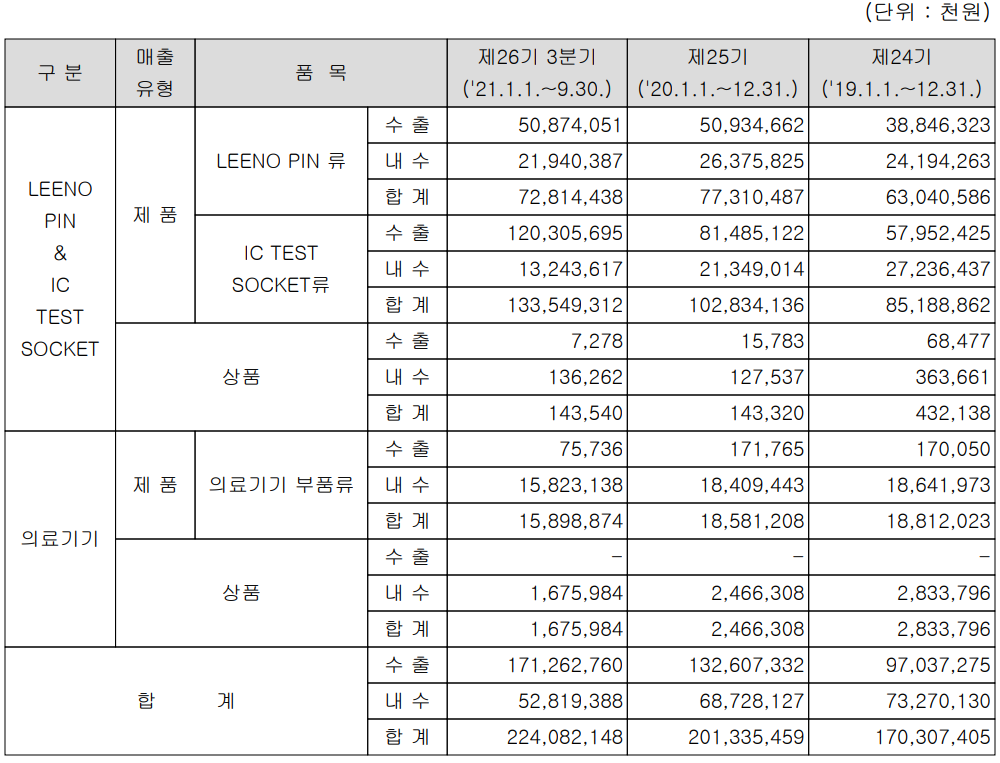 리노공업 실적 구분 현황 (2021년 3분기)