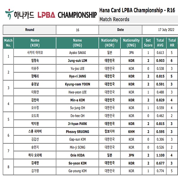 하나카드 LPBA챔피언십 16강 경기결과