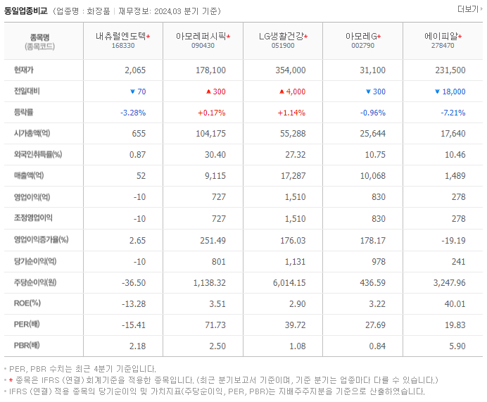 내츄럴엔도텍_동종업비교자료