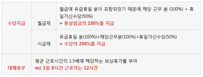  주말에 근로자의 날인 경우 대체휴일?