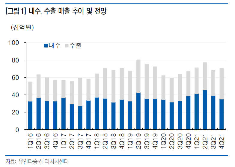 연우 매출 분석에 따른 주가 전망