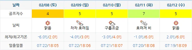 2월 5일 기준 디오션cc 날씨 안내
