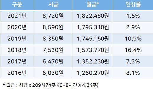  2021년 최저임금 알아보기