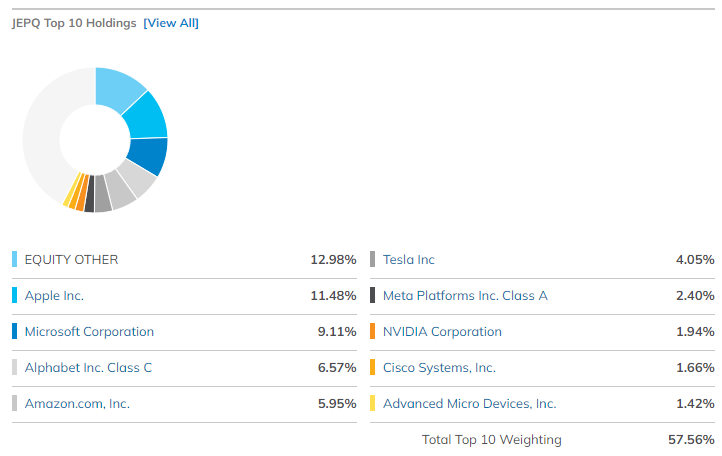 JEPQ ETF holdings