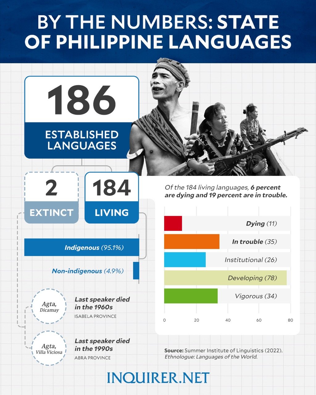 필리핀의 186개의 언어