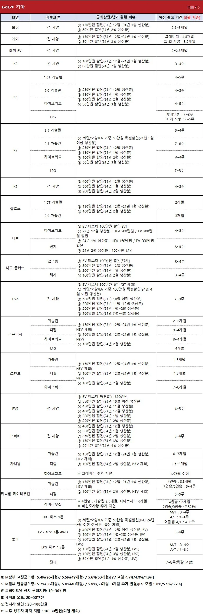 6월 기아자동차 프로모션 및 출고기간