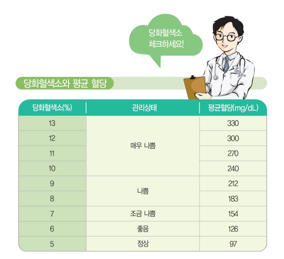 당화혈색소와 평균 혈당