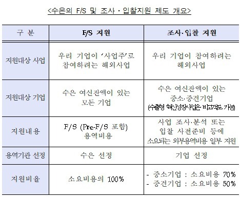 건설사의&nbsp;해외사업 지원에 7년간 620억&nbsp;원 투입 불구단 2건 수주