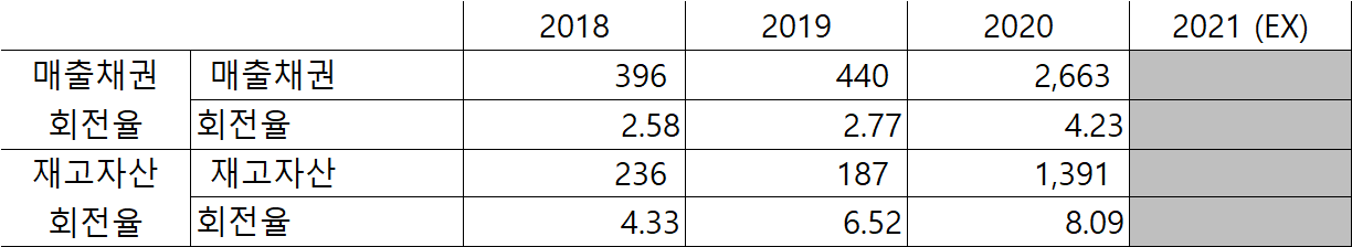 씨젠 재고자산 회전율