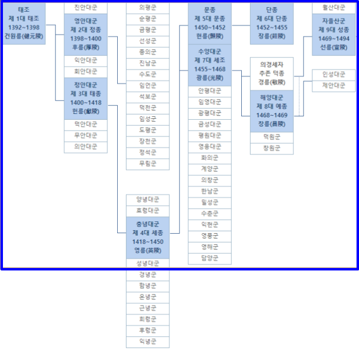 태정태세문단세