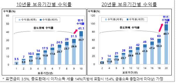 중도환매-수익률