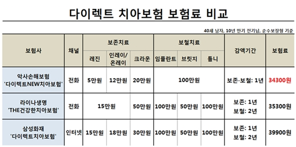 다이렉트-치아보험