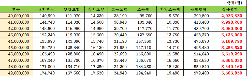 연봉 실수령액 4000만~4900만