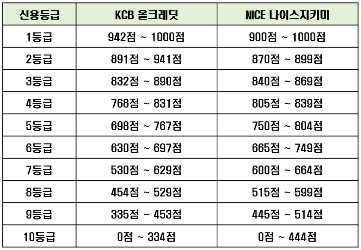  네이버 신용점수 조회 및 KCB NICE 신용점수 올리기