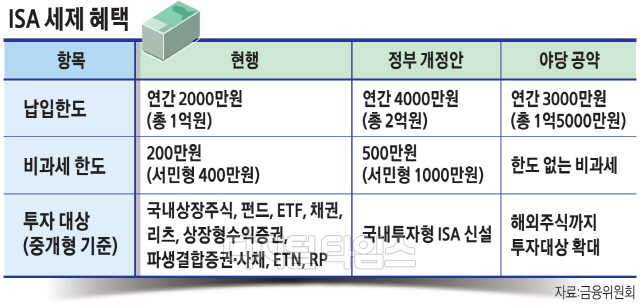 isa계좌혜택