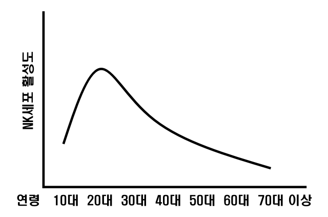 NK세포-활성도-연령별
