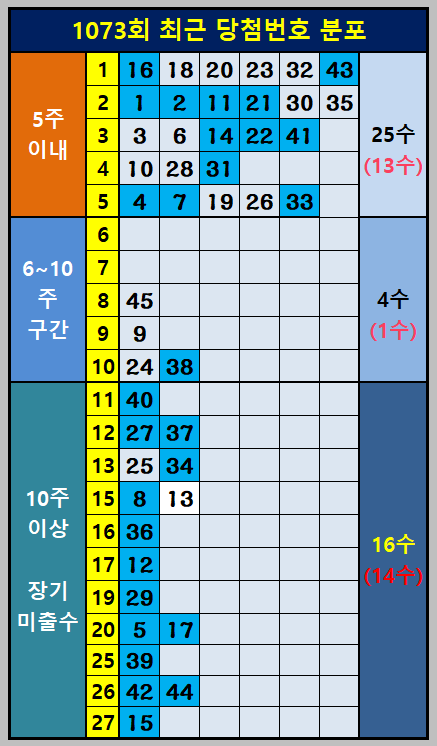 당첨번호 분포와 예상번호