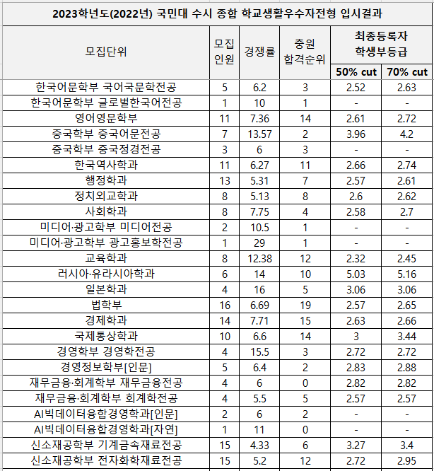 2023-국민대-수시-학교생활우수자-입시결과-1