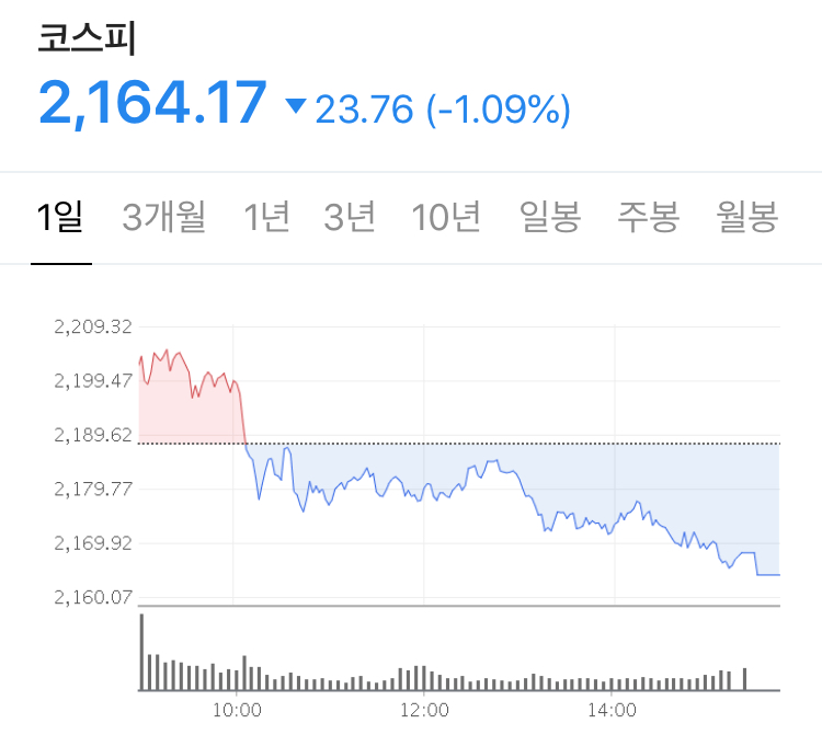  주식 시황 분석 정리 - 삼성전자 어닝 서프라이즈 하지만, 매출은 감소, 코로나 확진자 수 급증중국 증시의 하락 - Stock 주식 시황 분석 2020.07.07