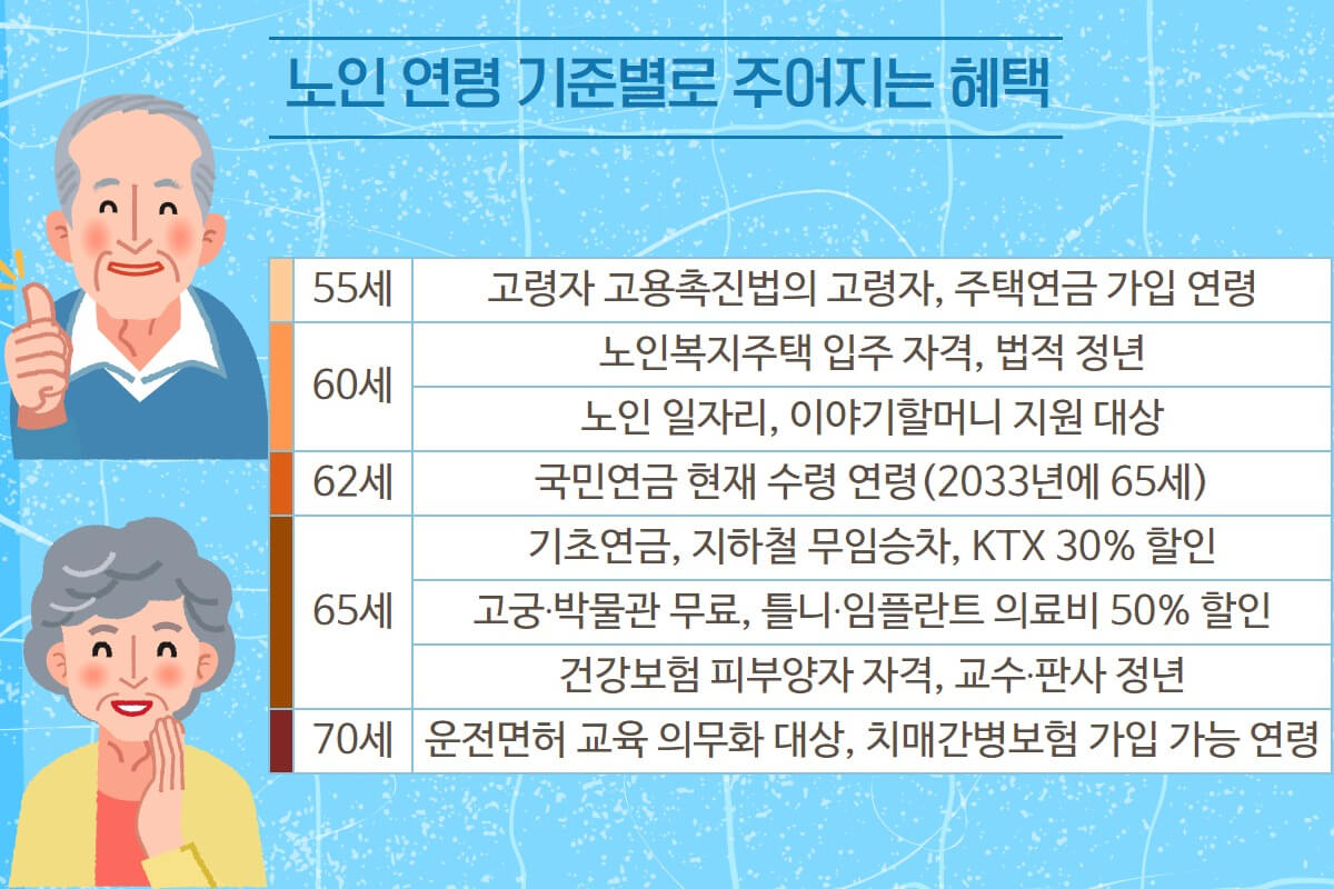  노인연령 상향 조정해야 하는 이유...적정 나이는 "70∼74세"