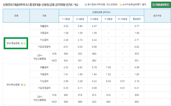  마이너스통장 하루, 한 달 이자 계산(대출이자계산기 엑셀파일)