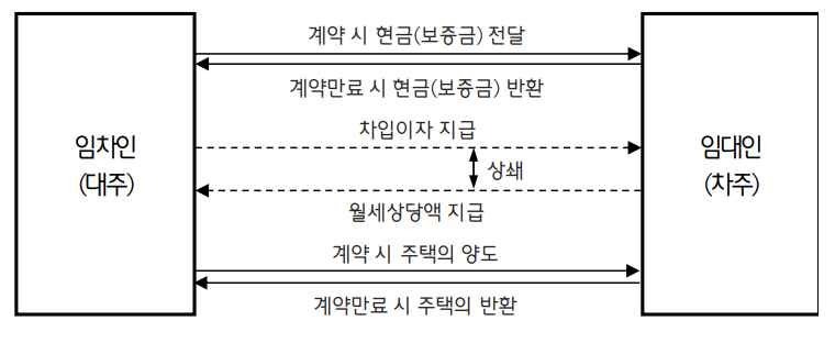  부동산 전세제도와 전세시장 동향