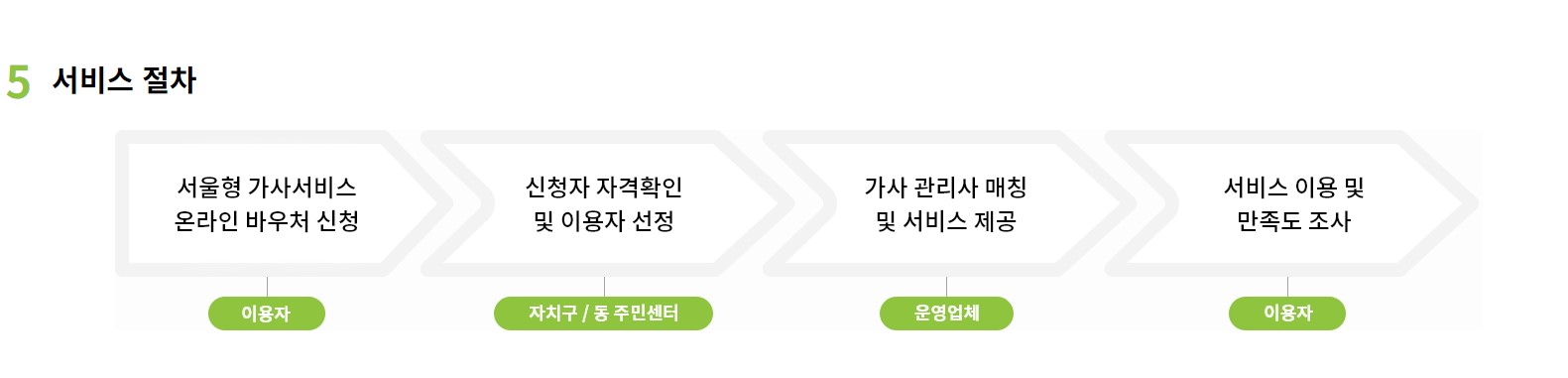 서울형 가사서비스 지원 대상 신청 방법 이용 기간 총정리