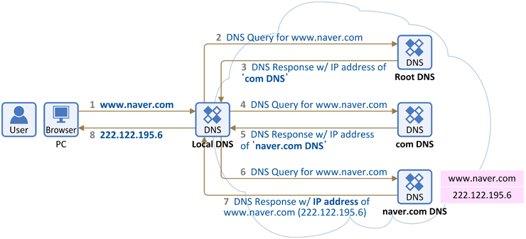 DNS 동작 순서