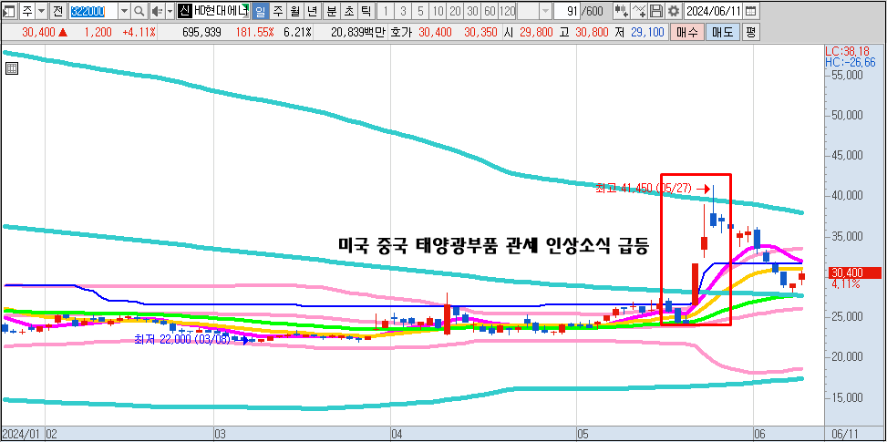 미국 중국 태양광 관세로 수혜 HD현대에너지솔루션