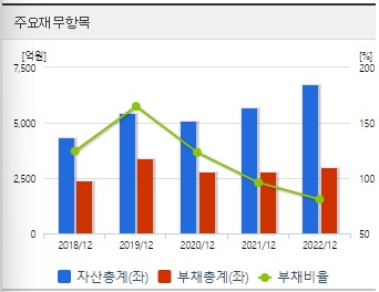 분기와 연간 재무상태표