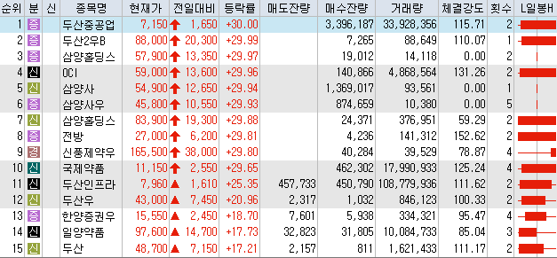  7월21일 코스피/코스닥 상한가 포함 상승률 상위 종목 TOP 50