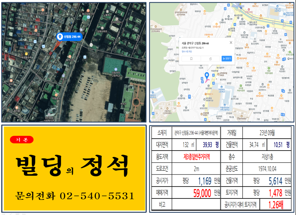  [관악구 신림1구역 5억 꼬마빌딩 실거래가 조회] 신림동 296-44 (서울대벤처타운역) 5억 9,000만 원, 평당 1,478만 원 매매되었습니다.
