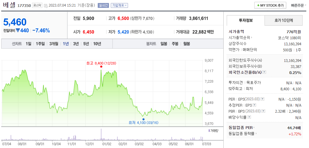 출처_네이버증권_ 베셀 _종목홈페이지