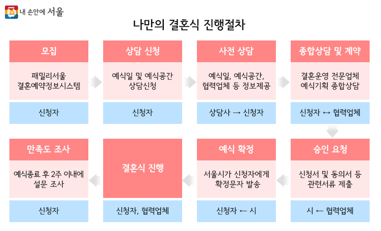 나만의 결혼식