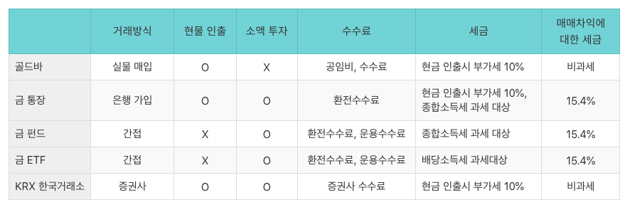 금투자 금테크 금투자방식

