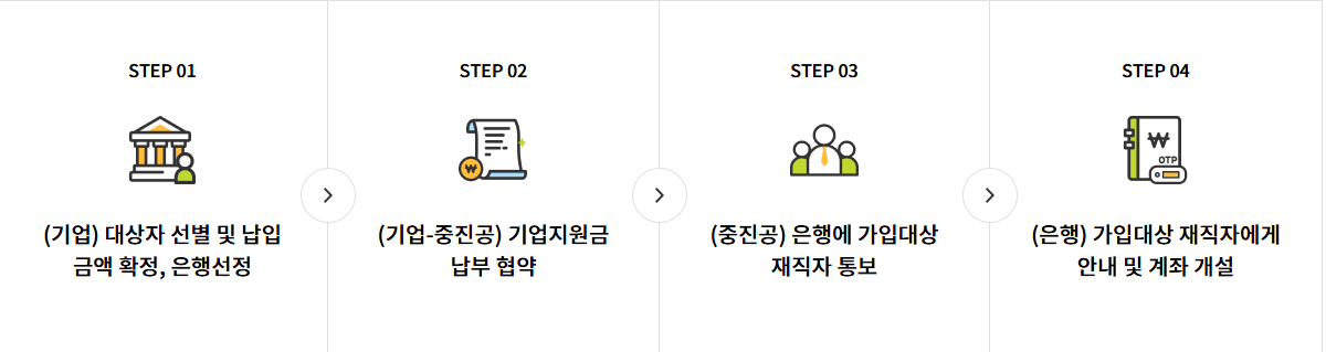 중소기업재직자 우대저축공제 가입절차