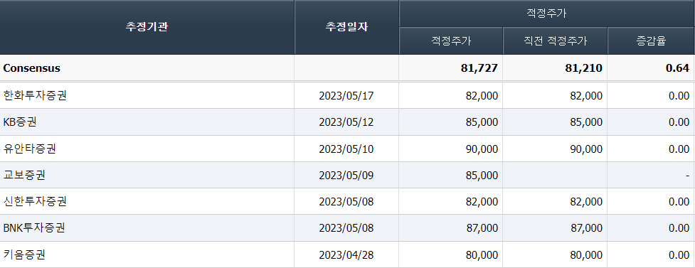 국내 증권사들의 삼성전자 목표주가