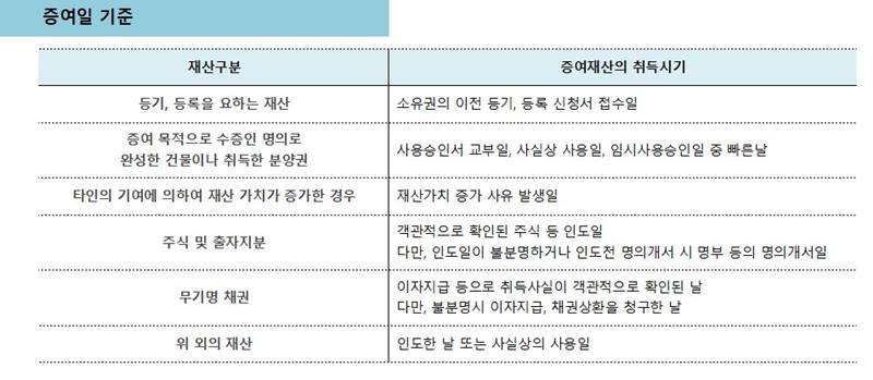 증여세 면제 한도액 계산 방법과 신청